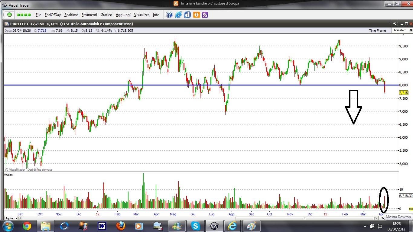 Andamento borsa 2013