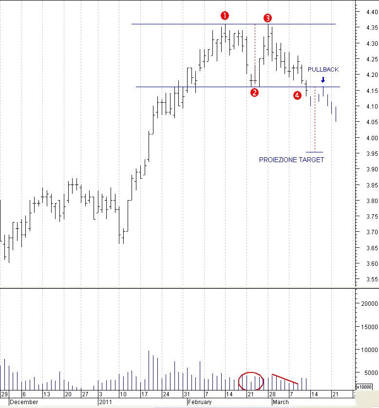 Borsa analisi tecnica