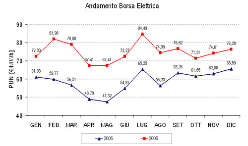 Borsa andamento