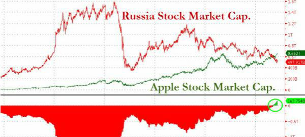 Borsa russa