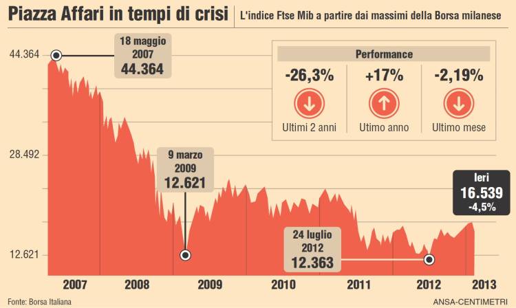 Ftse mib borsa