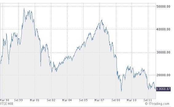 Grafici borsa 10 anni
