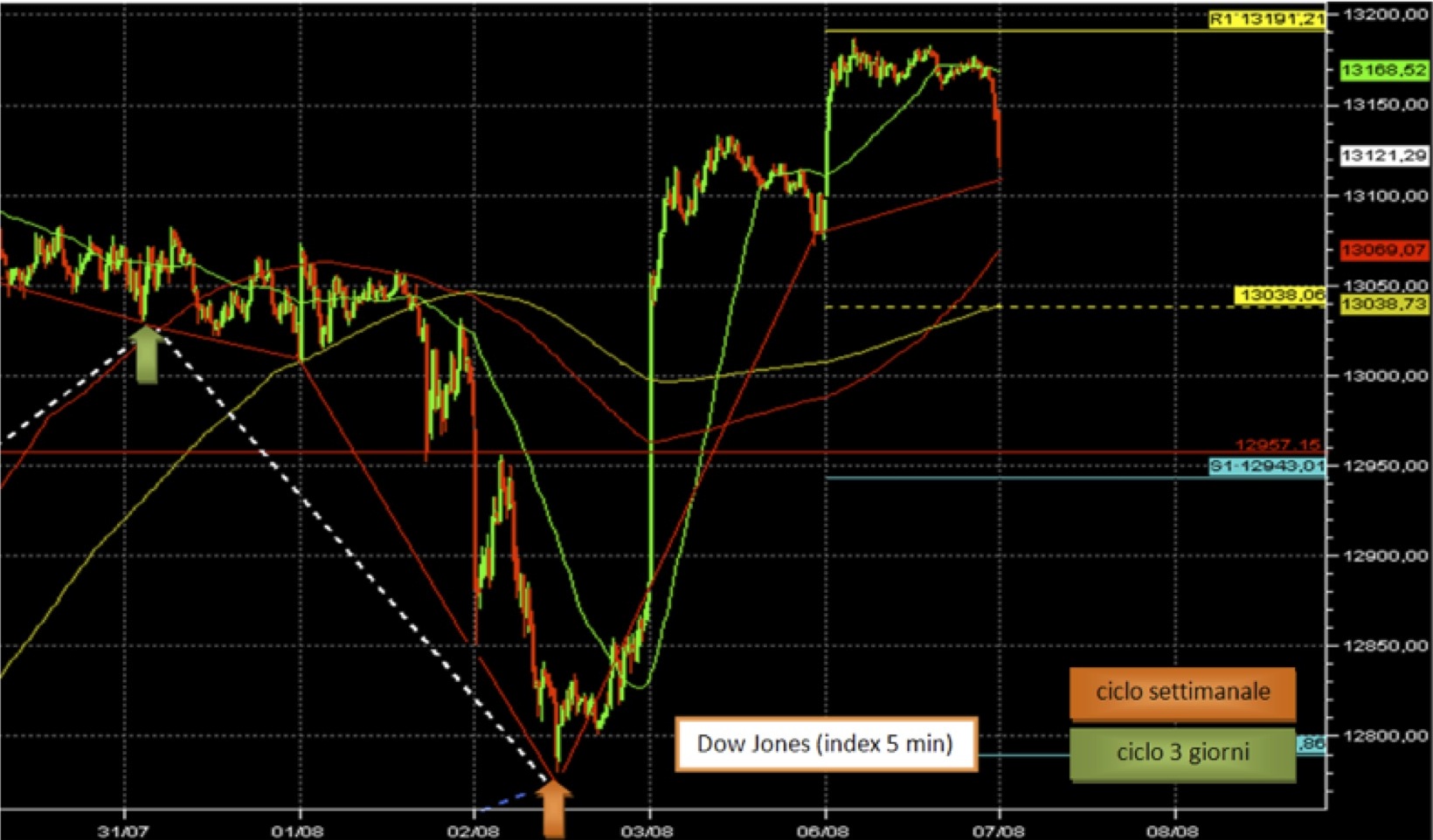 Previsione borsa domani