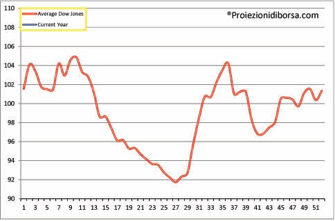 Proiezioni borsa