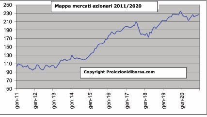 Proiezioni di borsa blog