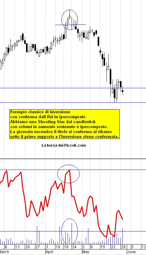 Rsi borsa