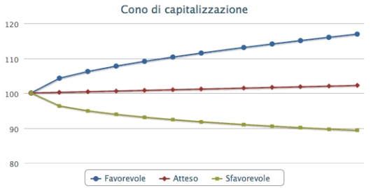 Btp 2037 tempo reale
